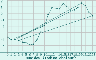 Courbe de l'humidex pour Hohrod (68)