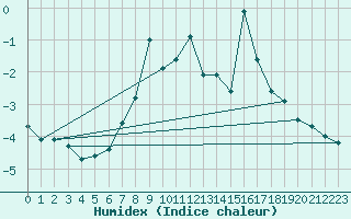 Courbe de l'humidex pour Kvitfjell