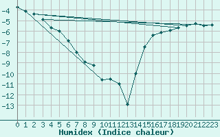 Courbe de l'humidex pour Kitscoty Agcm