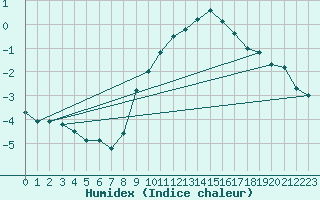 Courbe de l'humidex pour Bremerhaven