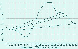 Courbe de l'humidex pour Weinbiet