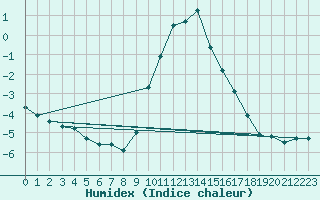 Courbe de l'humidex pour Soltau