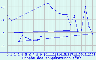 Courbe de tempratures pour Grand Saint Bernard (Sw)