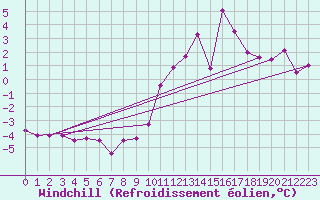 Courbe du refroidissement olien pour Charleville-Mzires (08)