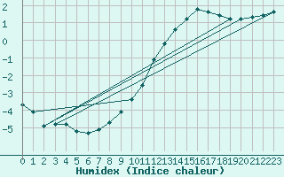 Courbe de l'humidex pour Coulommes-et-Marqueny (08)