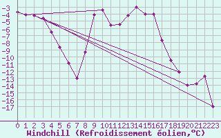 Courbe du refroidissement olien pour Vaagsli