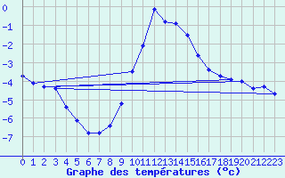 Courbe de tempratures pour Bergn / Latsch