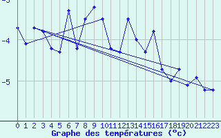 Courbe de tempratures pour Gornergrat