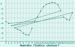 Courbe de l'humidex pour Le Bourget (93)