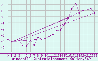 Courbe du refroidissement olien pour Mont-Saint-Vincent (71)