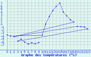 Courbe de tempratures pour La Beaume (05)