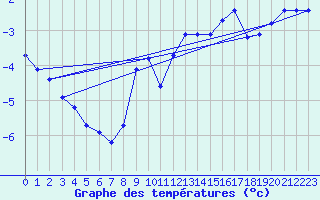 Courbe de tempratures pour Manschnow