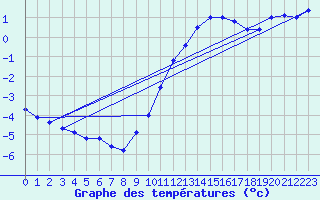 Courbe de tempratures pour Trappes (78)