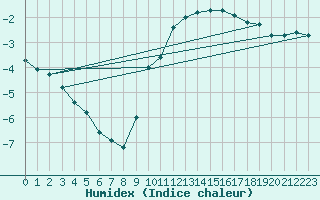 Courbe de l'humidex pour Sain-Bel (69)