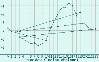 Courbe de l'humidex pour Beitem (Be)