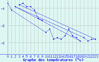 Courbe de tempratures pour Tarfala