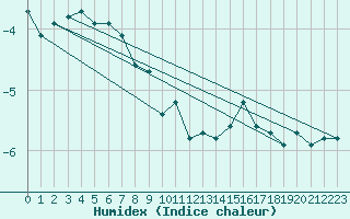 Courbe de l'humidex pour Tarfala