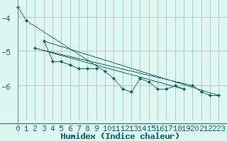 Courbe de l'humidex pour Zugspitze