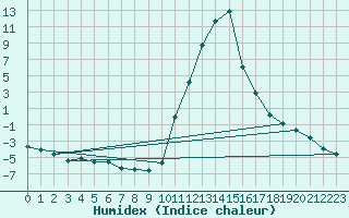 Courbe de l'humidex pour Bagnres-de-Luchon (31)