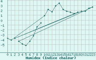 Courbe de l'humidex pour Carlsfeld