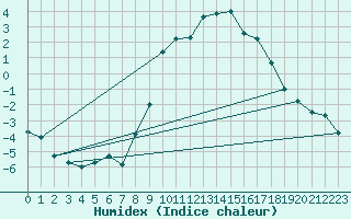 Courbe de l'humidex pour Soria (Esp)