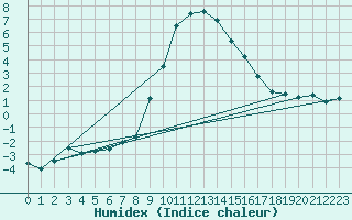Courbe de l'humidex pour Davos (Sw)