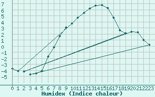 Courbe de l'humidex pour Wielun