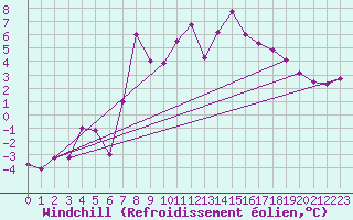 Courbe du refroidissement olien pour Neumarkt
