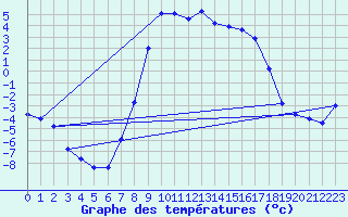 Courbe de tempratures pour Hoydalsmo Ii