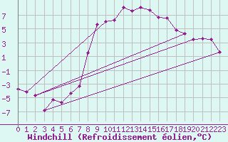 Courbe du refroidissement olien pour Courtelary