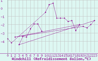 Courbe du refroidissement olien pour Montbeugny (03)