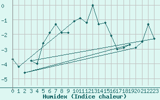 Courbe de l'humidex pour Naluns / Schlivera