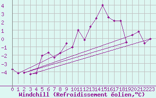 Courbe du refroidissement olien pour Murau