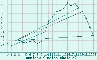 Courbe de l'humidex pour Deidenberg (Be)