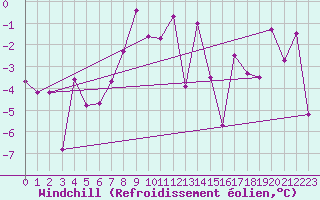 Courbe du refroidissement olien pour Les Diablerets