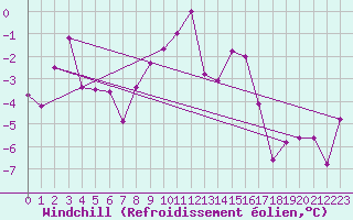 Courbe du refroidissement olien pour Les Diablerets