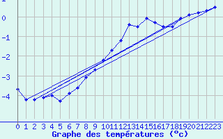 Courbe de tempratures pour Lindenberg