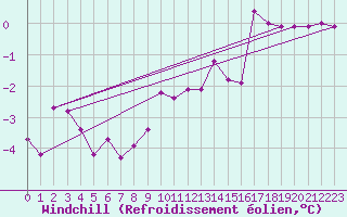 Courbe du refroidissement olien pour Chamonix-Mont-Blanc (74)