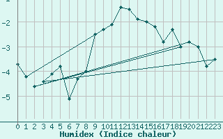 Courbe de l'humidex pour Crap Masegn