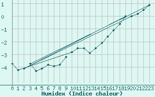 Courbe de l'humidex pour Harburg