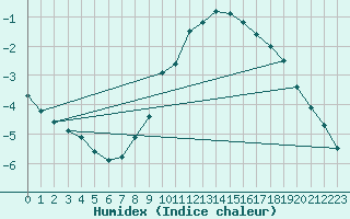 Courbe de l'humidex pour Michelstadt-Vielbrunn