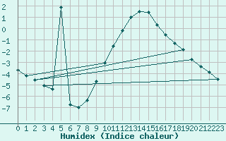 Courbe de l'humidex pour Wiesenburg