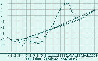 Courbe de l'humidex pour Remich (Lu)