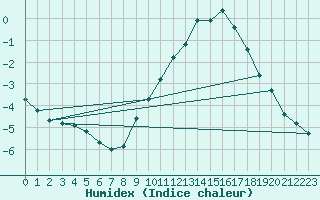 Courbe de l'humidex pour Niort (79)