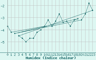 Courbe de l'humidex pour Moleson (Sw)