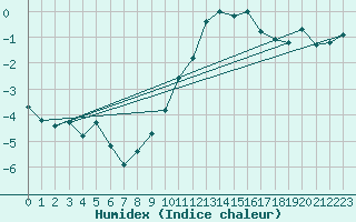 Courbe de l'humidex pour Engins (38)