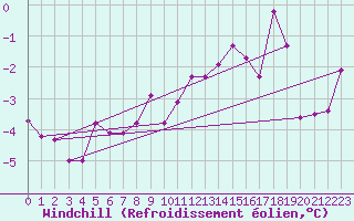 Courbe du refroidissement olien pour Les Eplatures - La Chaux-de-Fonds (Sw)