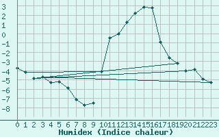 Courbe de l'humidex pour Cobru - Bastogne (Be)