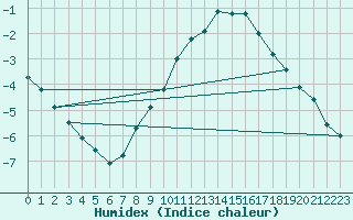 Courbe de l'humidex pour Manschnow