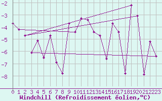 Courbe du refroidissement olien pour Monte Rosa